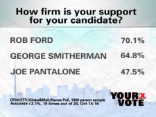 A CP24 poll, released Oct. 17, puts the two frontrunners in a dead heat for the mayor's seat.