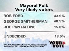 A CP24 poll, released Oct. 17, puts the two frontrunners in a dead heat for the mayor's seat.