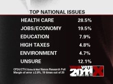 The issues that are important to Canadians, according to a new CP24/CTV/Globe and Mail/Nanos poll.