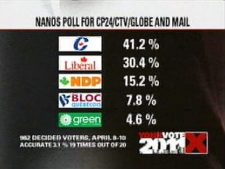 The Conservatives hold an 11-point lead over the Liberals, according to the latest Nanos Research daily tracking poll.
