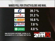 The Conservatives hold an eight-point lead over the Liberals, according to the latest Nanos Research daily tracking poll