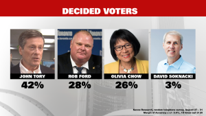 John Tory has opened up a sizeable lead in the race to become mayor, according to a new poll from Nanos Research released on Tuesday, Sept. 2, 2014. 
