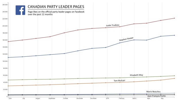 Party Leader Pages Likes