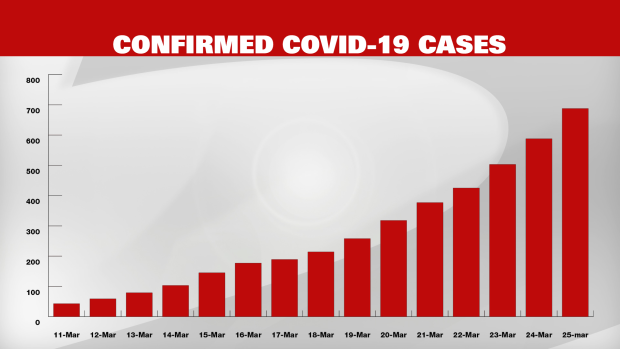 COVID-19, chart, confirmed cases,