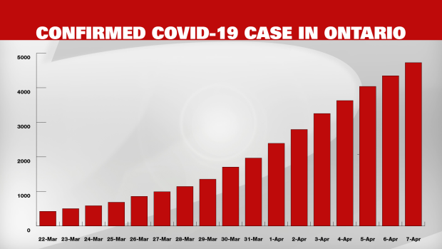 COVID case graph April 7