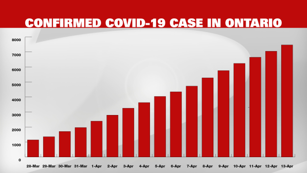 COVID cases graph April 13