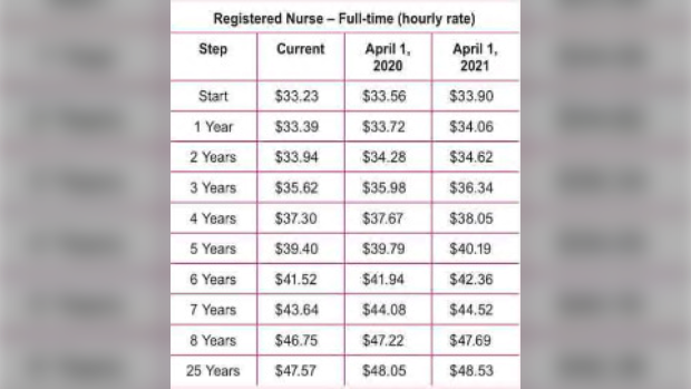 nurse pay scale at ontario hospitals