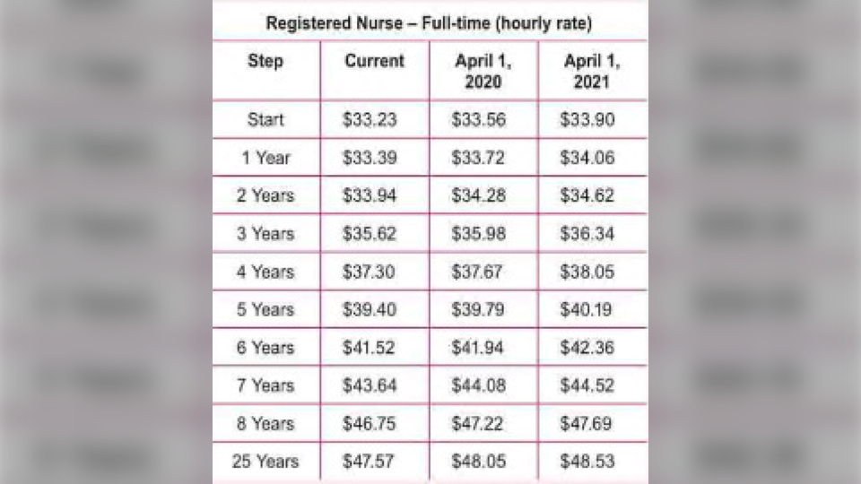 nurse pay scale at ontario hospitals