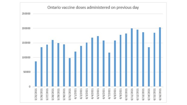Ontario vaccine doses administered