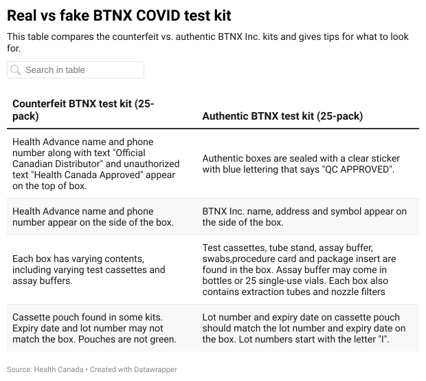 Fake vs real test kit table