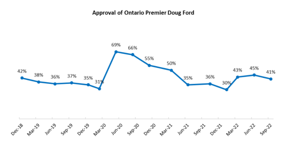 Doug Ford approval