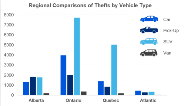 regional comparisons of thefts by car type
