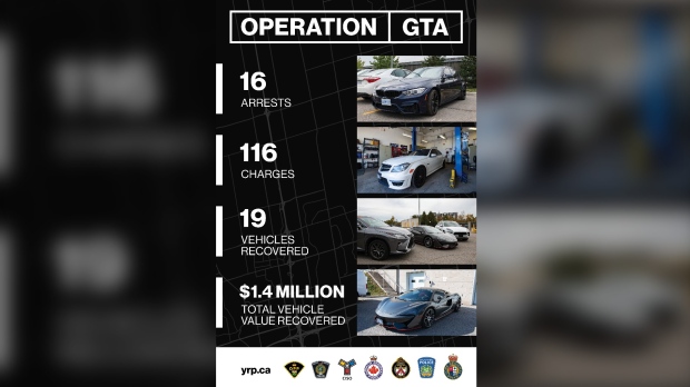 $ 1.4 millones en vehículos recuperados, más de 100 cargos presentados después de que se rompiera la red de robo de autos de GTA