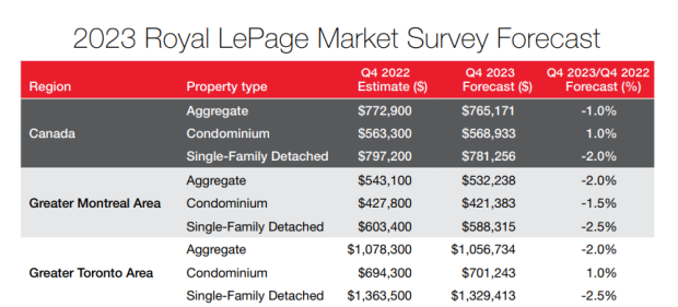 2023 royal lepage market survey forecast