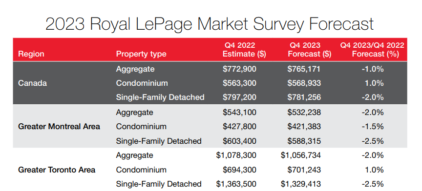 2023 royal lepage market survey forecast