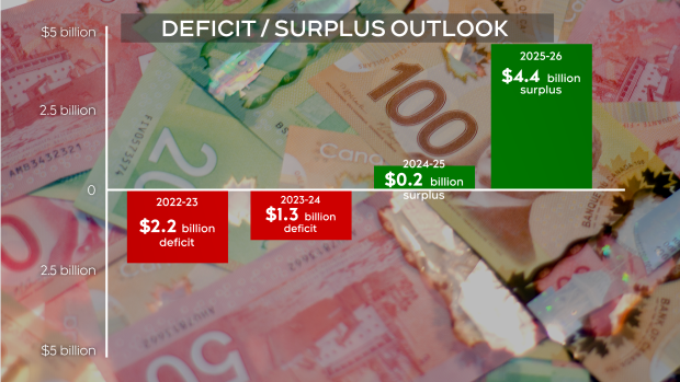 Ontario deficit/surplus