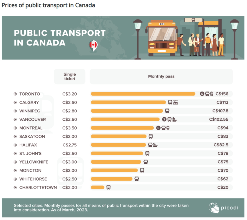 Canadian transit costs