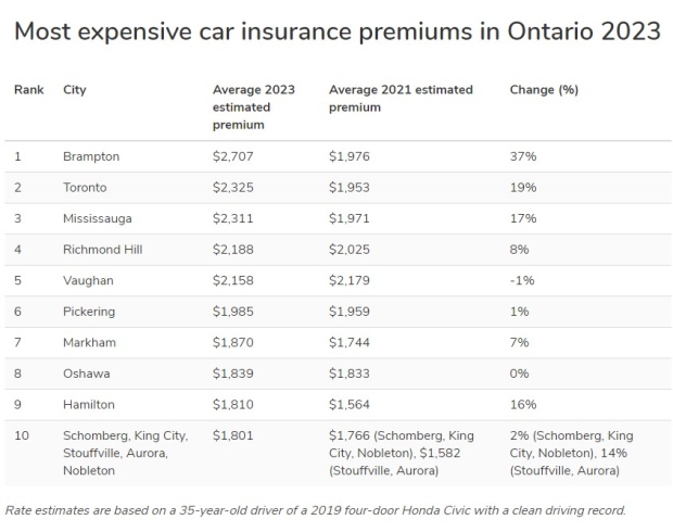 Ontario car insurance rates