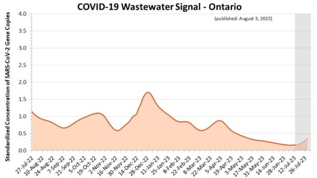 Ontario COVID-19 wastewater data