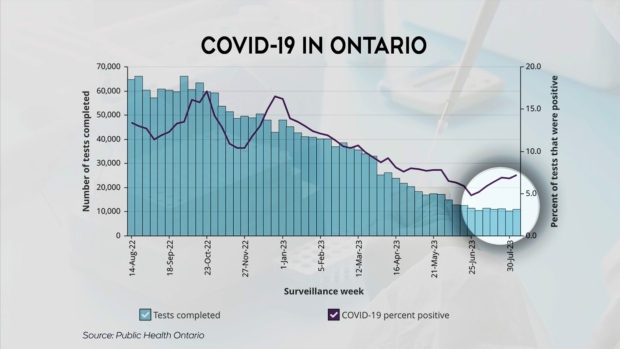 COVID-19 Ontario data