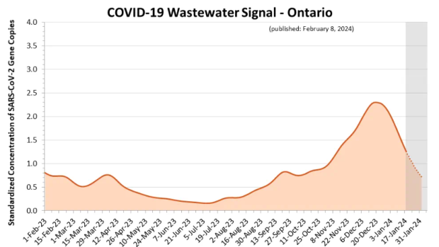 COVID-19 wastewater data