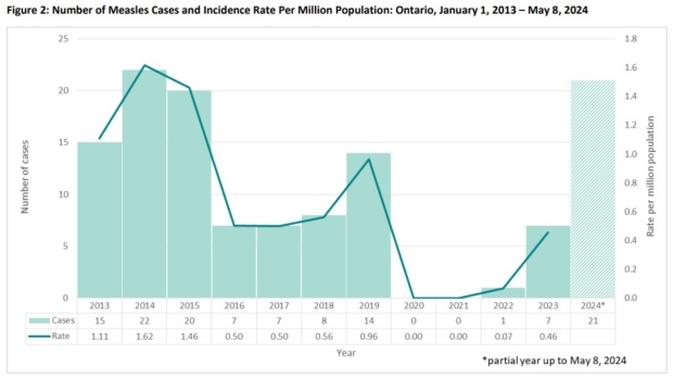 Measles cases in Ontario
