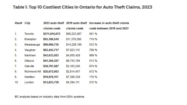 Auto theft claims by city