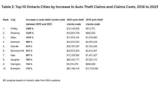 Auto theft increases