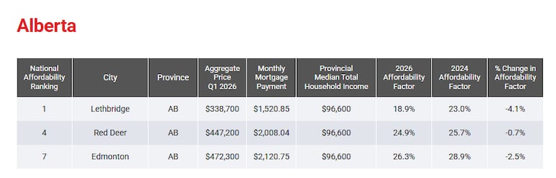 Lethbridge, Red Deer and Edmonton, Alta., are ranked Canada's first, fourth and seventh-most affordable cities by Royal LePage in the first quarter of 2026. (Source: Royal LePage)