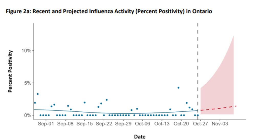 Ontario Flu Program Flu and RSV activity in Ontario expected to increase, COVID-19 to ...